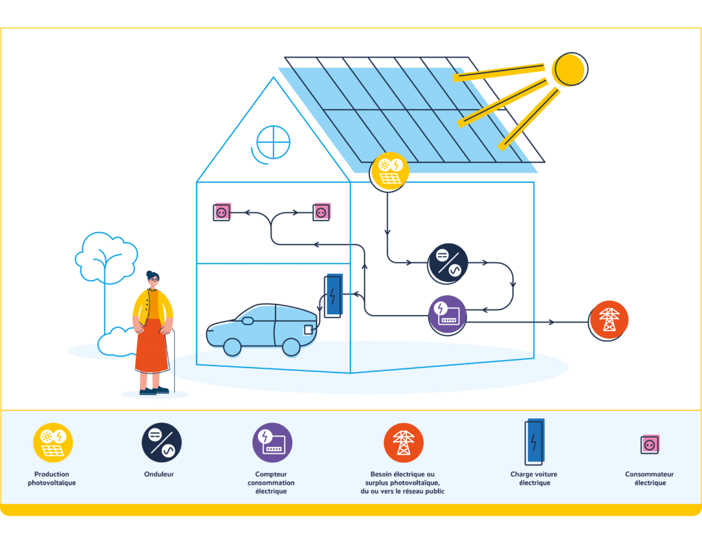 Cette illustration montre le point d'entrée et le point d'autoconsommation de la production photovoltaïque. L'électricité produite par les panneaux solaires sur le toit est transférée via un onduleur, passe par le compteur de consommation et est ensuite distribuée aux différents consommateurs à l'intérieur de la maison, tels qu'une station de charge ou les appareils alimentés par les prises électriques. Tout surplus d'énergie produite est transféré au réseau public et calculé par le compteur.