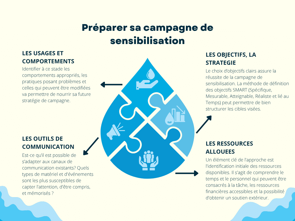 Illustration sensibilisation utilisation eau