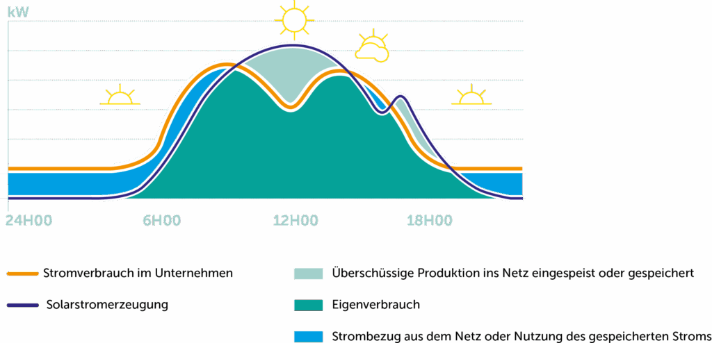 Grafik, die die durchschnittliche Solarstromproduktion und den Verbrauch über 24 Stunden in einem Unternehmen darstellt