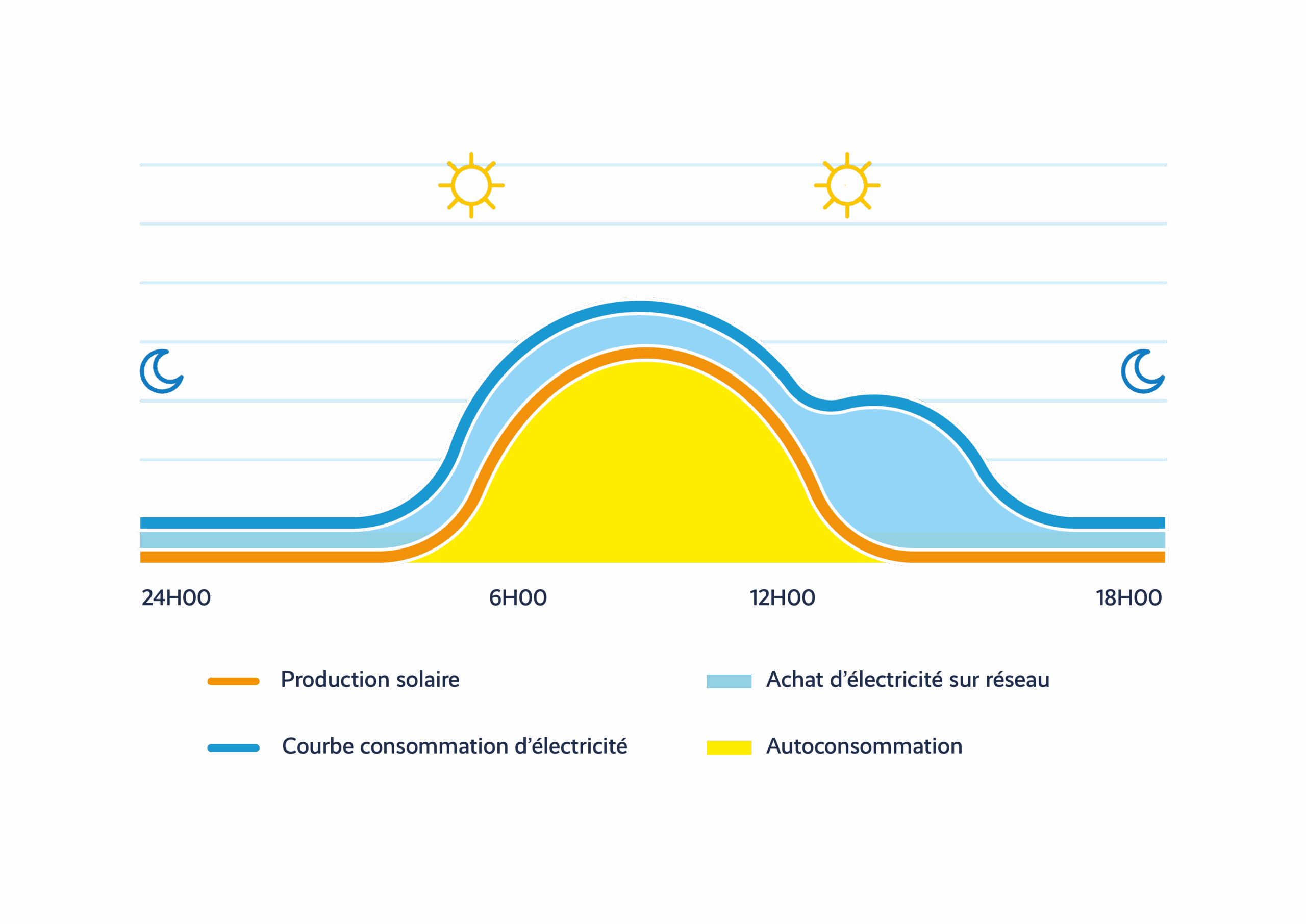 Graphique montrant la situation où la consommation d’électricité de l’entreprise est supérieure à sa production
